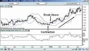 Bollinger Bands Chart Example